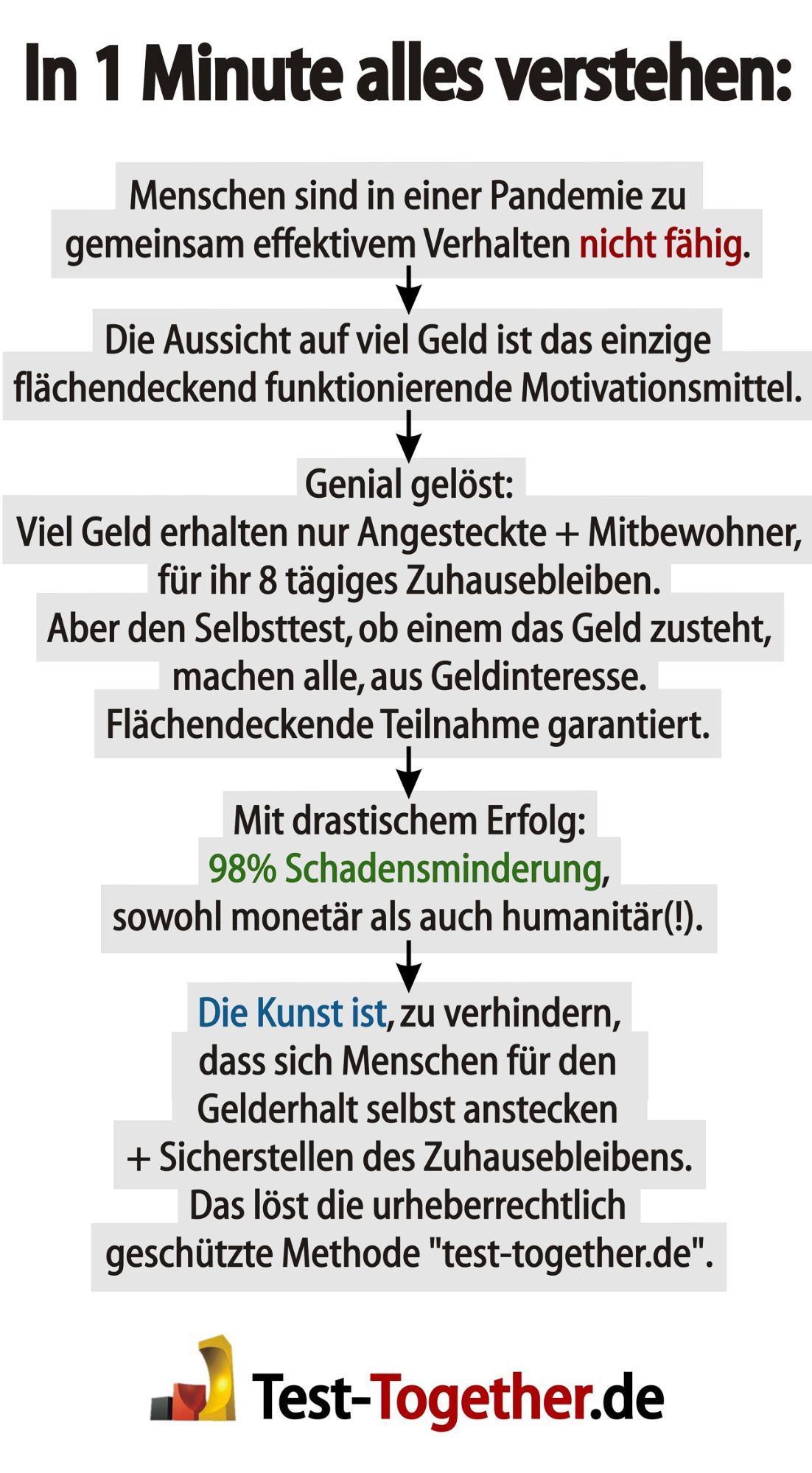 Menschen sind in einer Pandemie zu 
gemeinsam effektivem Verhalten nicht fähig.

Die Aussicht auf viel Geld ist das einzige 
flächendeckend 
